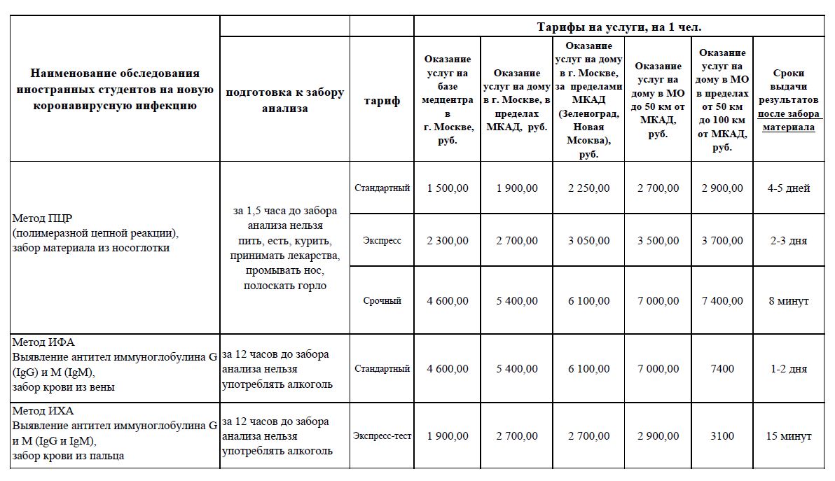 Тесты на COVID-19 / COVID-19 PCR tests — Управление социальной сферы —  Национальный исследовательский университет «Высшая школа экономики»